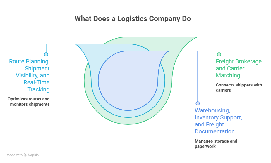 This image describes what a logistics company does by discussing its core functions.